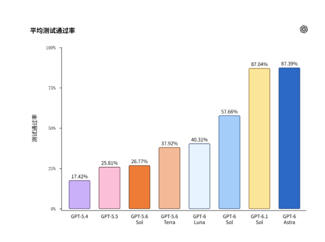 OpenAI GPT-6 Astra COBOL迁移准确率达97.9% 老系统现代化有望加速