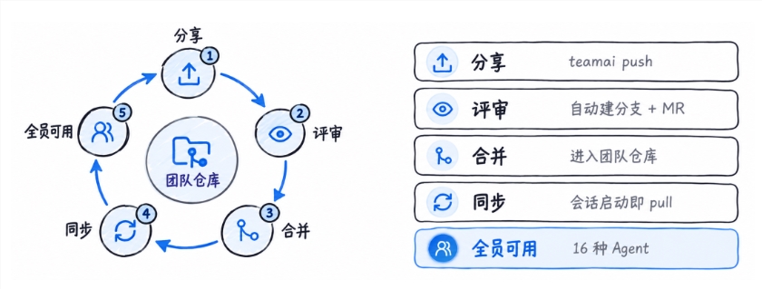 腾讯云开源TeamAI工具，推动团队AI协作效率革命