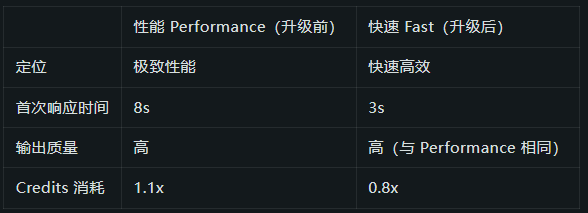 阿里Qoder上线Fast模式 响应速度提升至3秒