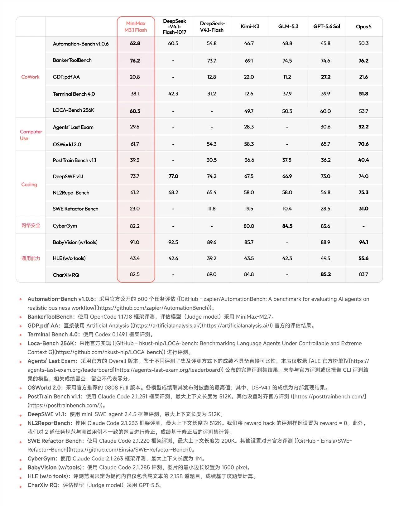 MiniMax发布M3.1Flash模型 成本降70%速度提升近3倍