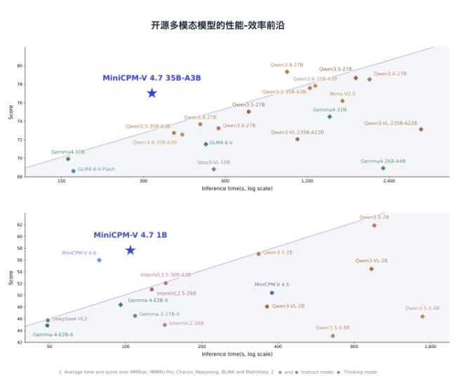 面壁智能发布MiniCPM-V 4.7 3GB内存实现13+ tokens/s