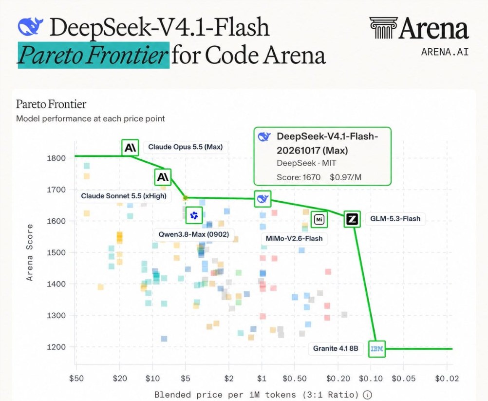 DeepSeek-V4.1-Flash 成本降90% 登顶开源编程模型榜首