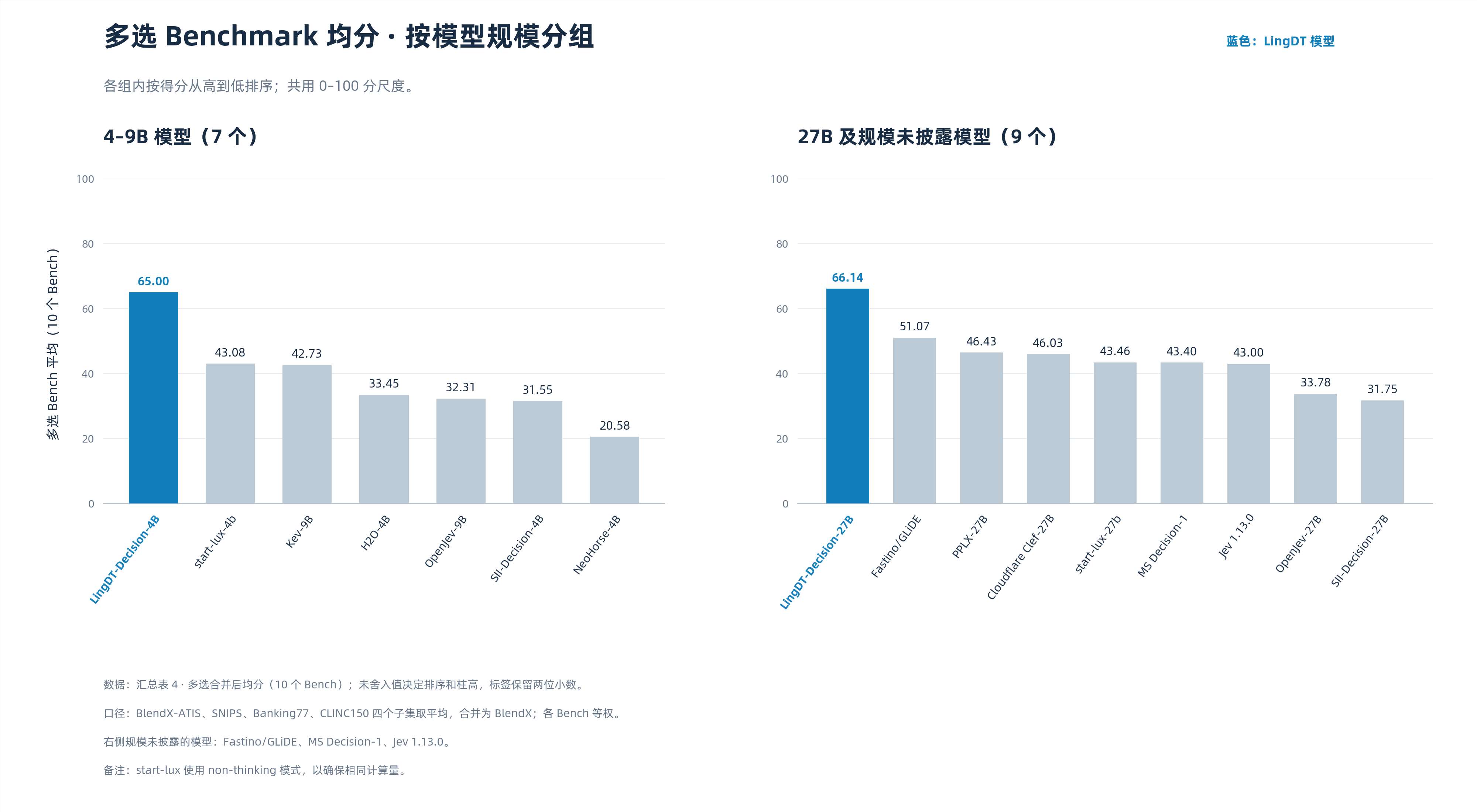 蚂蚁数科发布决策模型LingDT-Decision-1.0 多项指标领先行业