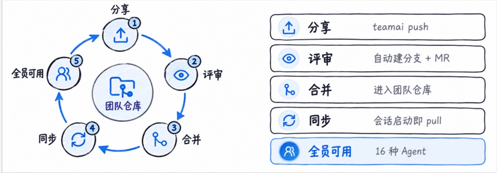 腾讯云开源TeamAI 降低团队AI协作成本76%