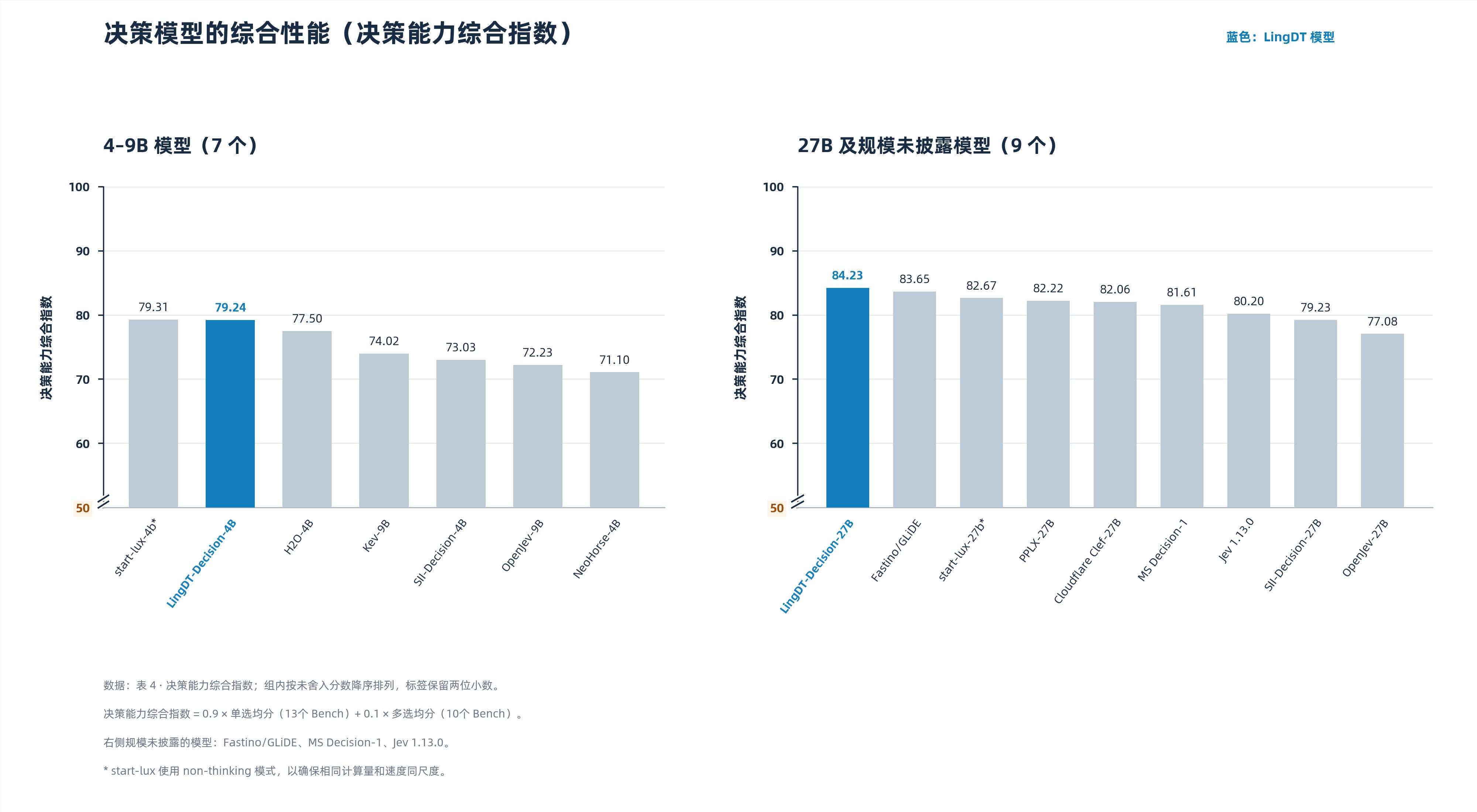 蚂蚁数科发布决策模型LingDT-Decision-1.0 多项指标领先行业