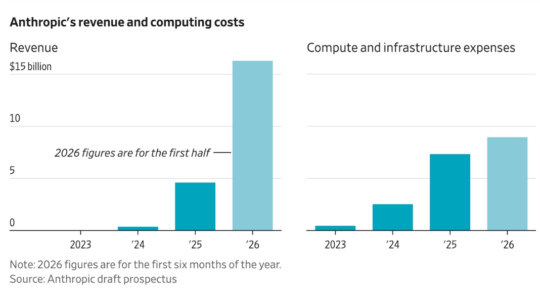 Anthropic招股书显示营收暴涨但算力成本压顶
