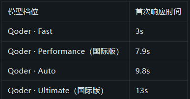 阿里Qoder上线Fast模式 响应速度提升至3秒