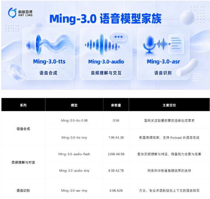 蚂蚁百灵发布Ming-3.0语音系列：五款模型覆盖合成、理解与识别