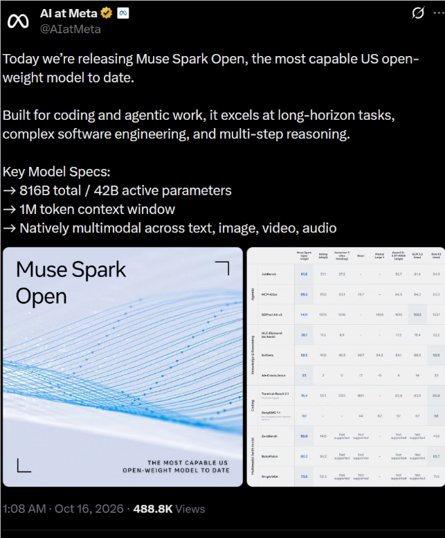 Meta发布8160亿参数Muse Spark Open模型 多模态能力突出但评测分化