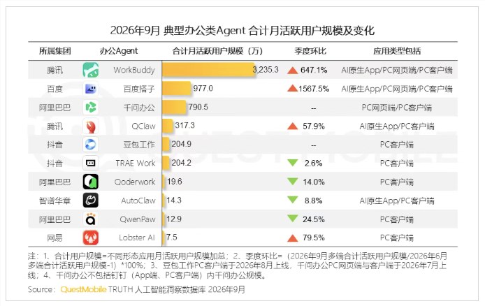 中国办公 Agent 市场格局初现 腾讯 WorkBuddy 占据领先地位