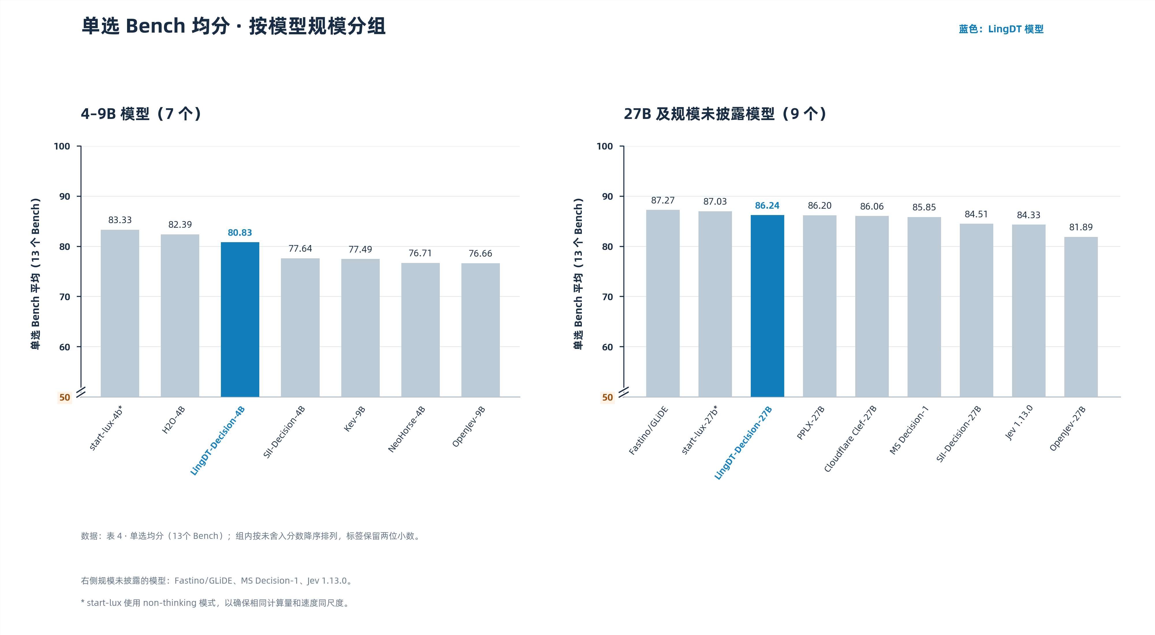 蚂蚁数科发布决策模型LingDT-Decision-1.0 多项指标领先行业