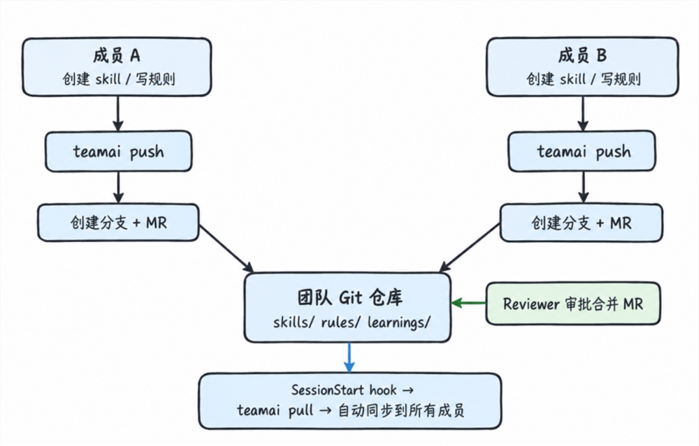 腾讯云开源TeamAI 降低团队AI协作成本76%